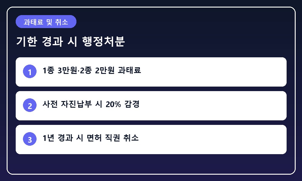 만료 기한 경과를 경고하는 모래시계와 과태료 안내 문서, 주의 표지판이 배치된 모습